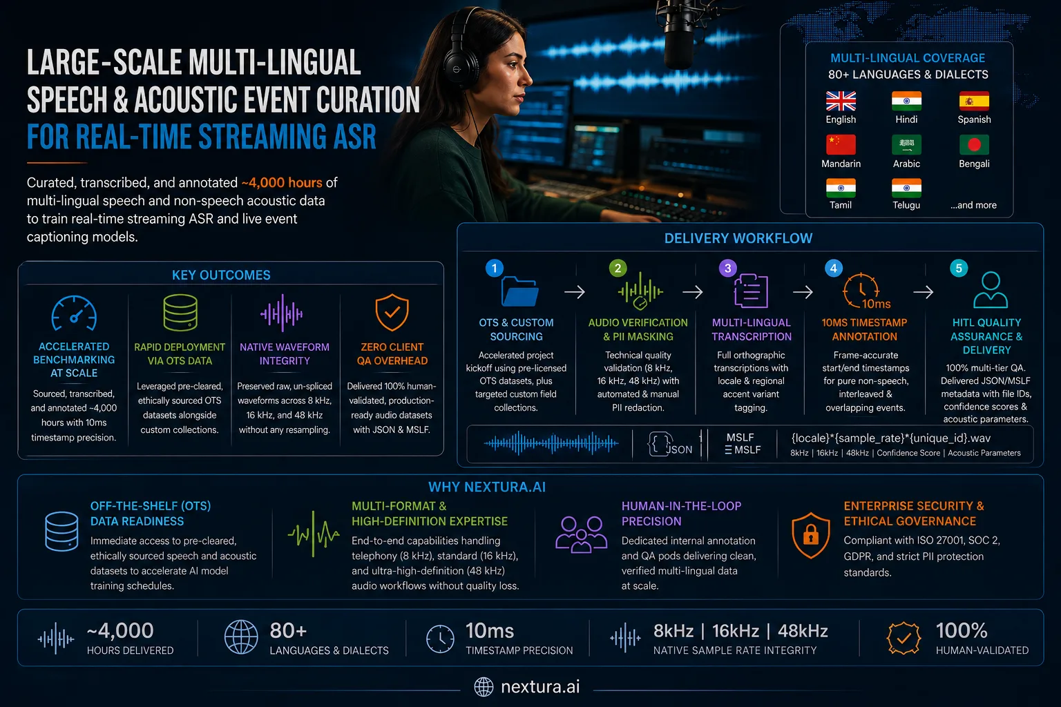 Nextura.ai delivery workflow for large-scale multi-lingual speech and acoustic event curation for real-time streaming ASR
