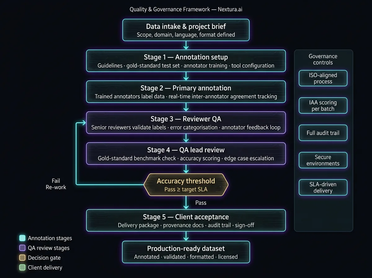 Quality & Governance Framework — Nextura.ai annotation pipeline from data intake through client acceptance with ISO-aligned controls